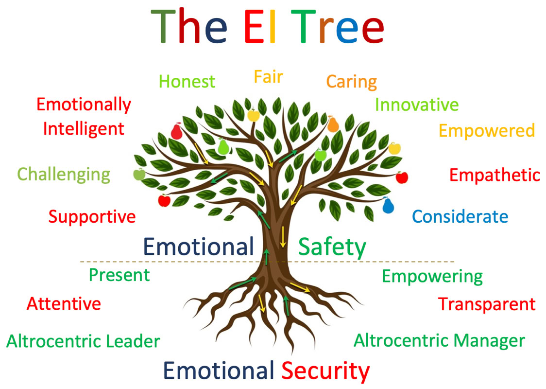 A tree with roots and branches, leaves etc. Multi coloured words such as Honest, Present, Empathic, Empowered, Supportive with arrows going all the way up and down the tree